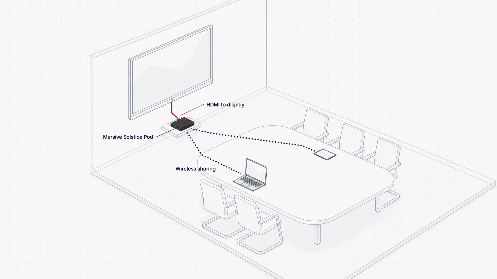 Meeting room connectivity diagram showing wireless devices sharing through a Mersive Solstice Pod connected by HDMI to the display